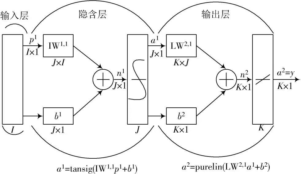 三层BP神经网络结构