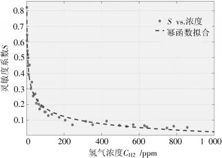 氢气浓度与灵敏度系数的拟合函数曲线