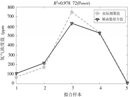 幂函数拟合结果与实际测量值的对比