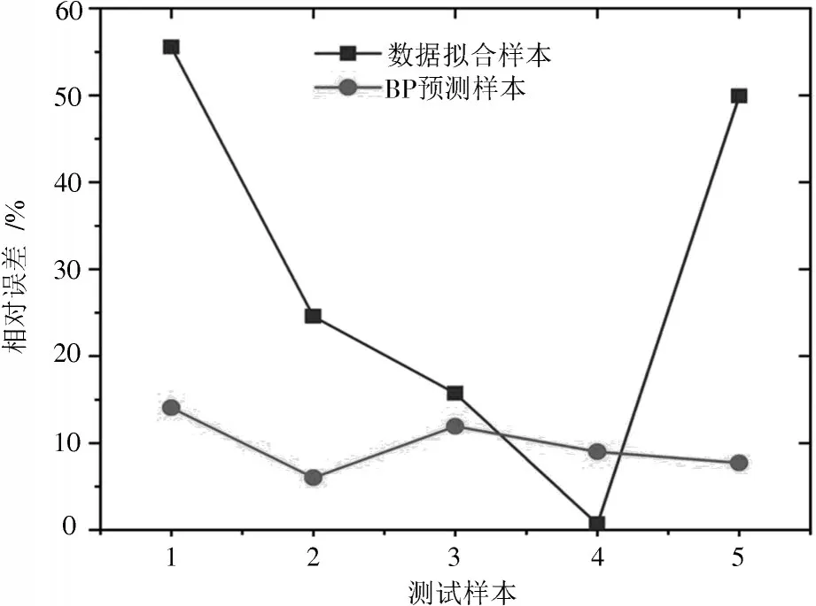 数据拟合与BP预测的误差对比