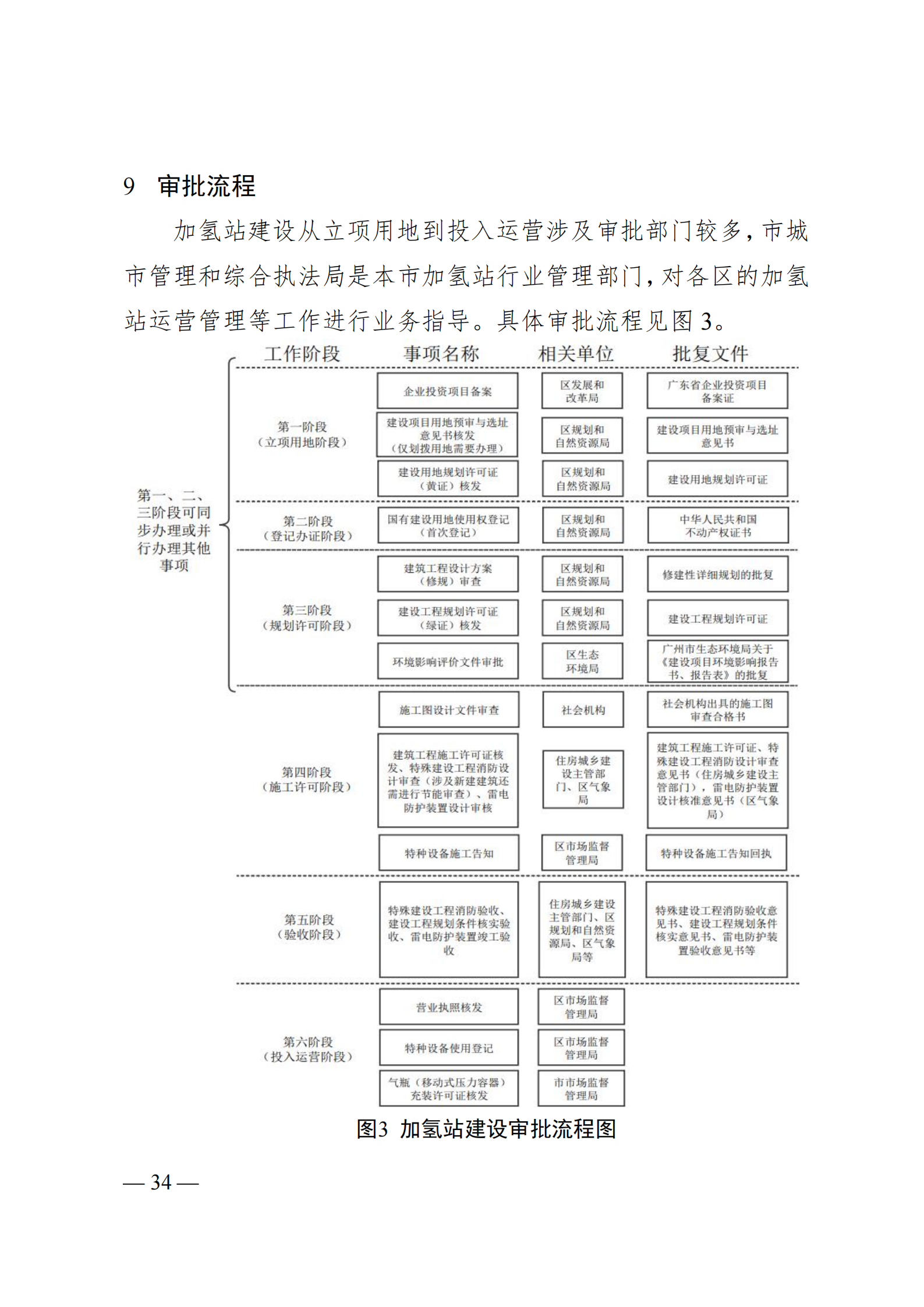 广州市加氢站建设选址指南