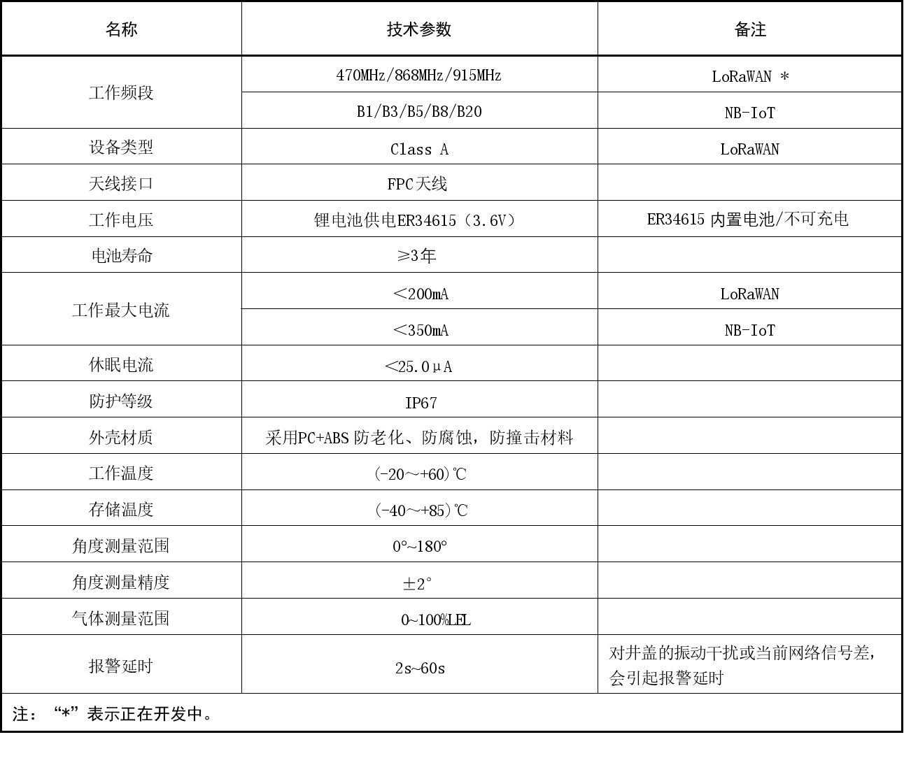 井盖状态+可燃气体智能监测终端