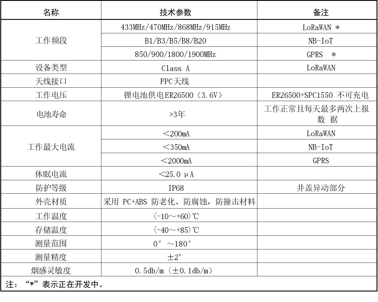 井盖状态+烟感智能监终端技术参数