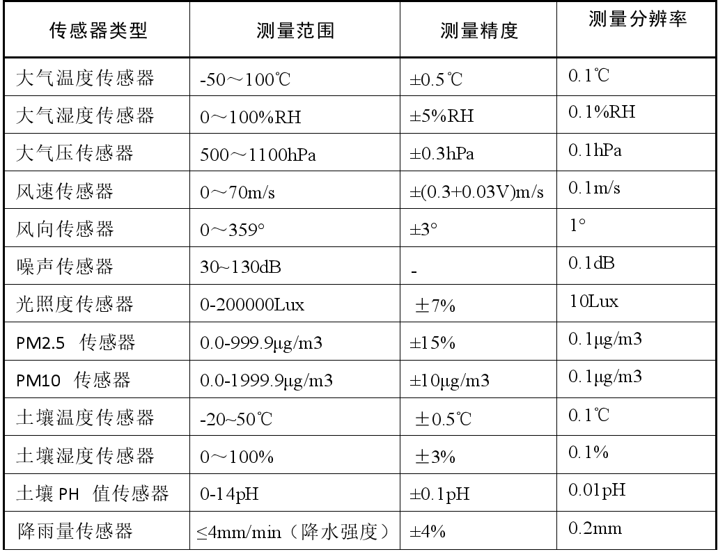 微气象智能监测终端传感器技术参数