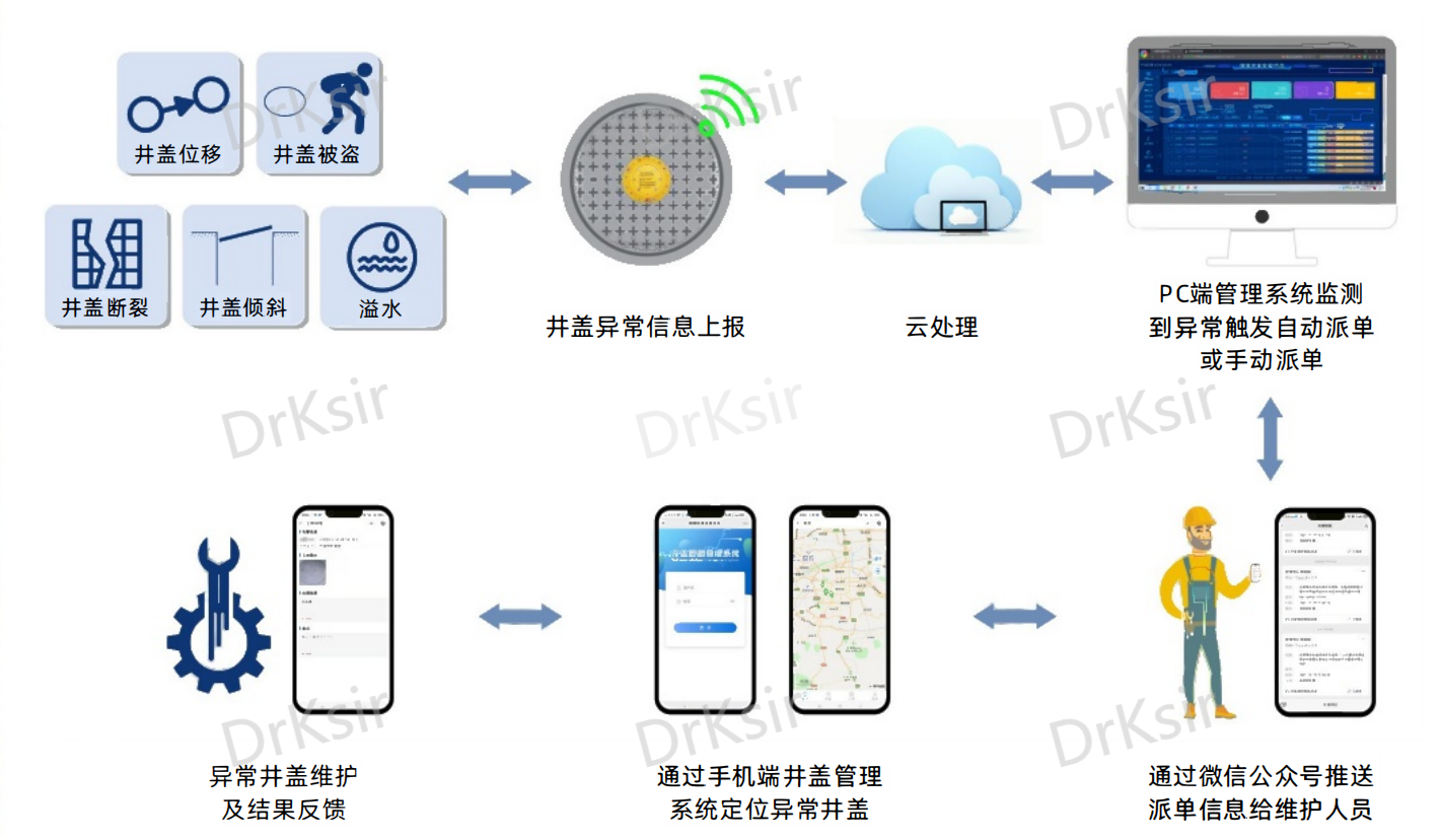 NB-IoT智能井盖监测传感器系统架构图