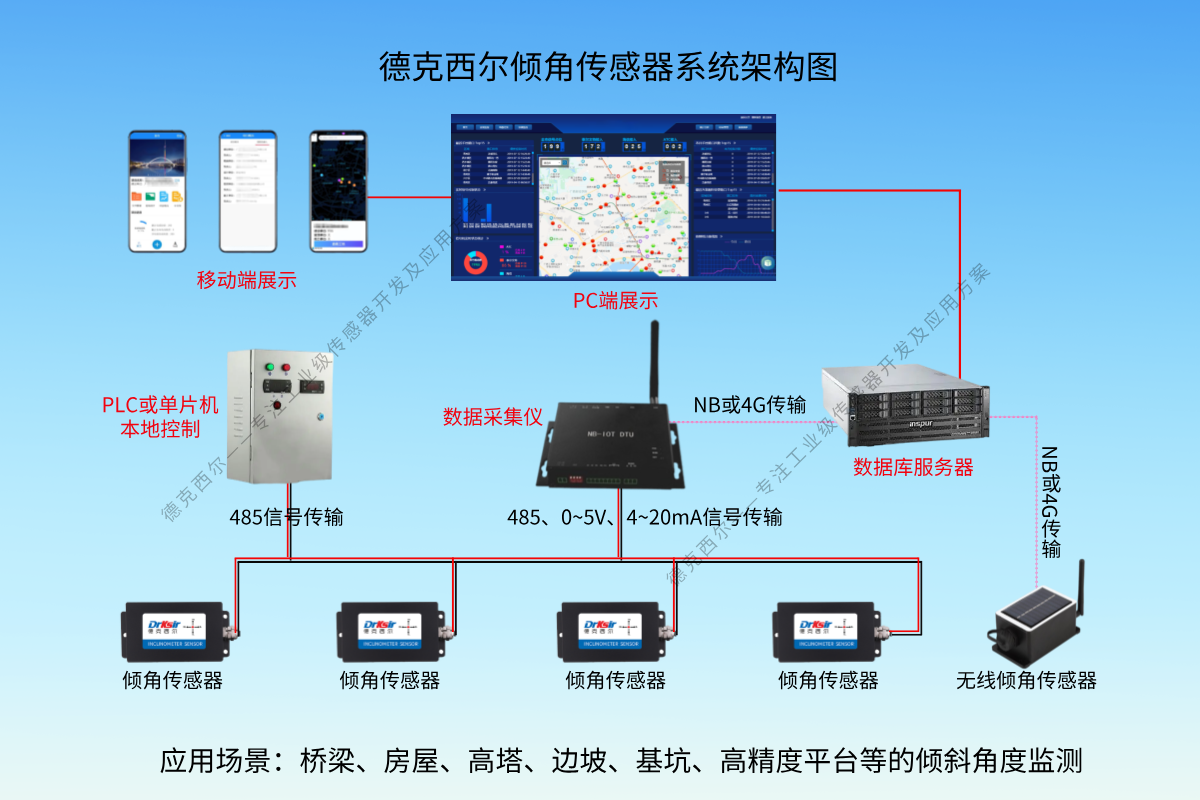 德克西尔倾角传感器系统架构图