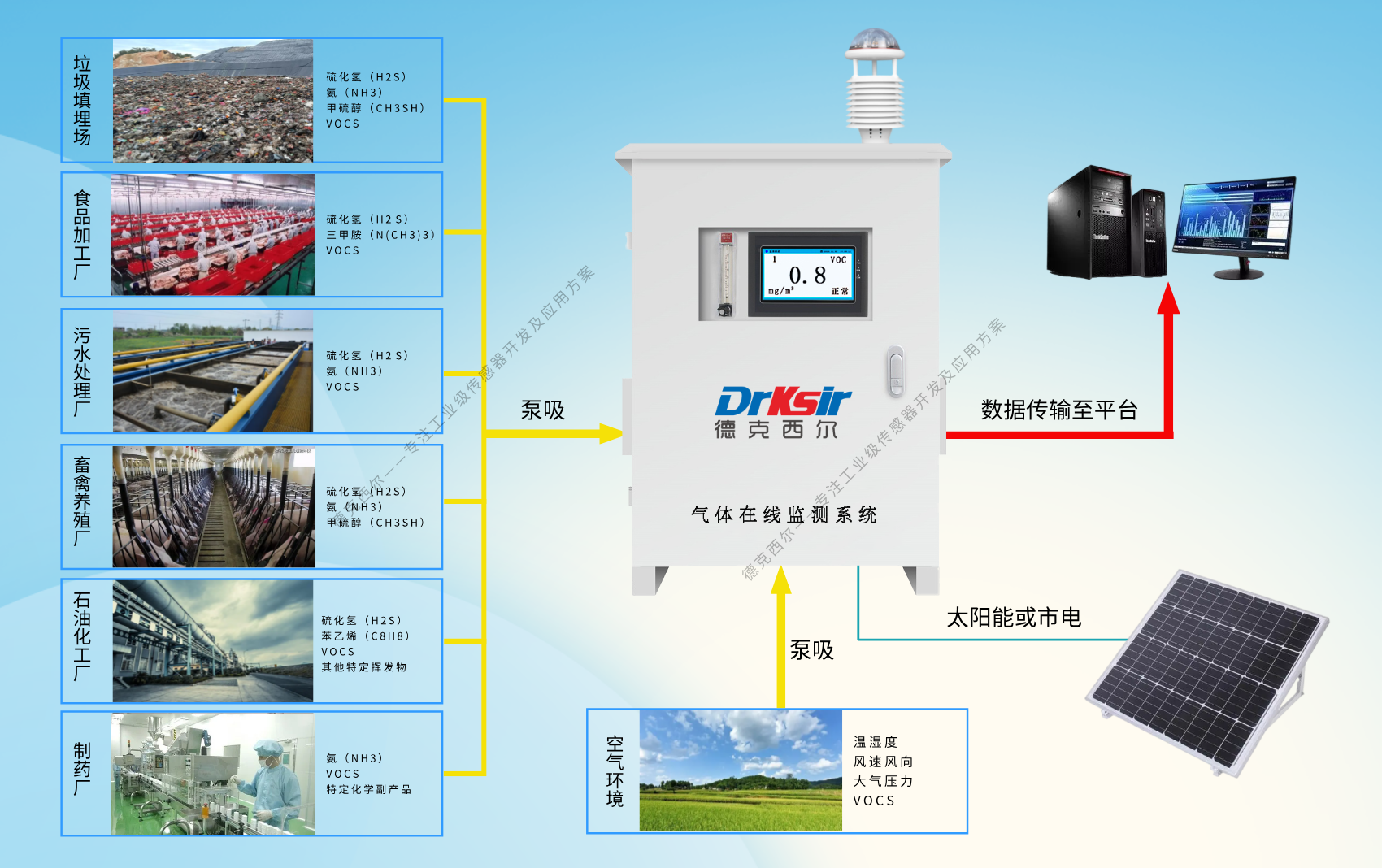 恶臭在线监测原理图