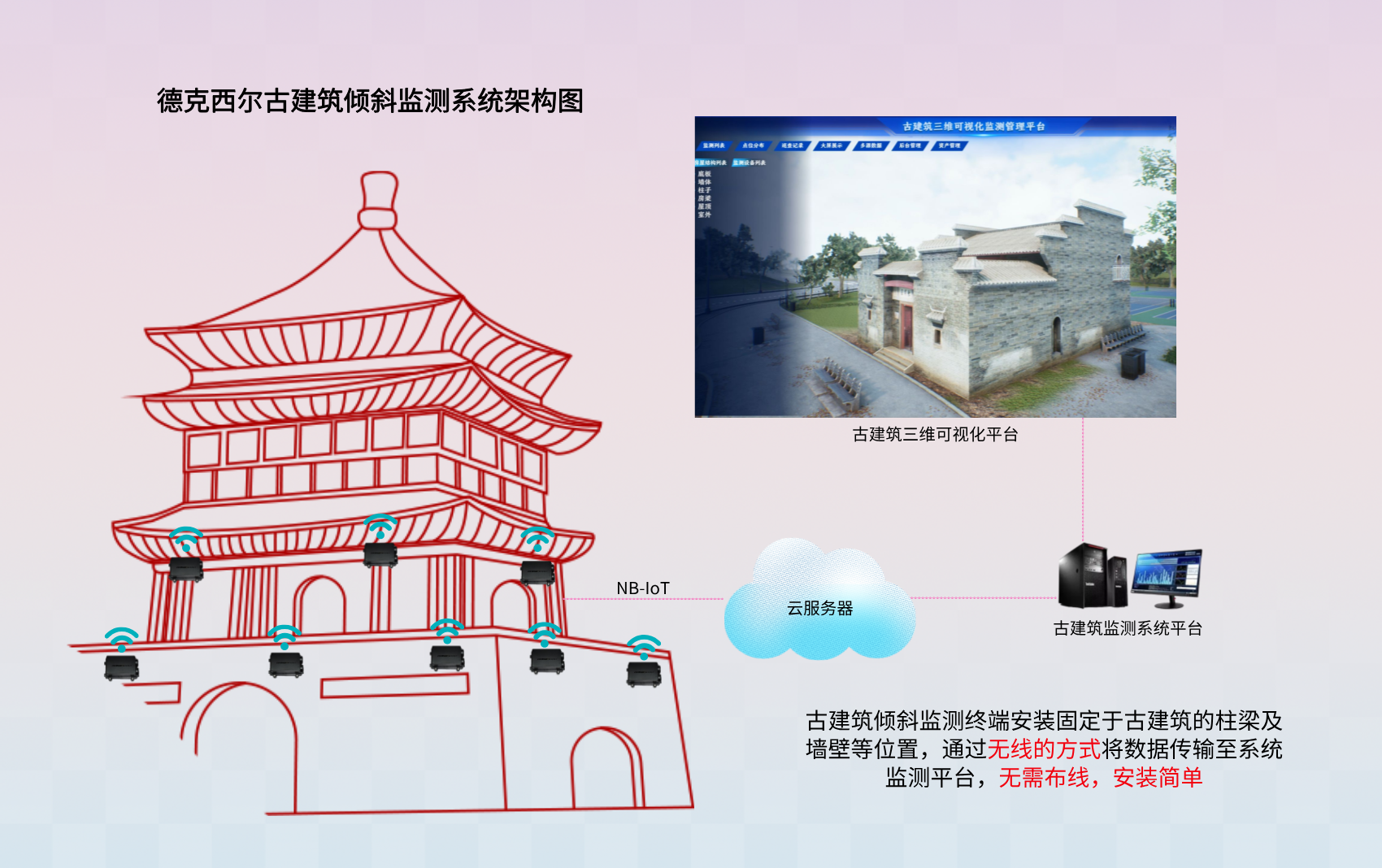 德克西尔古建筑倾斜监测系统架构图