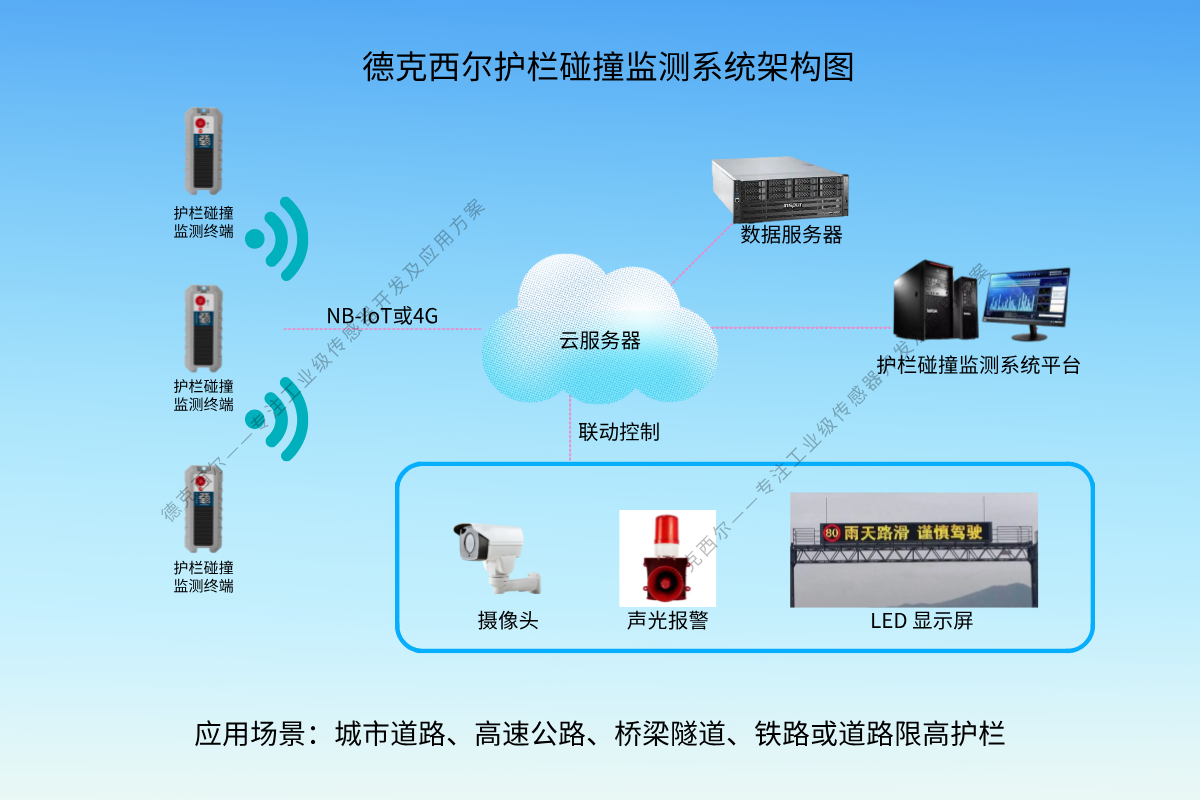 德克西尔护栏撞击监测终端系统架构图