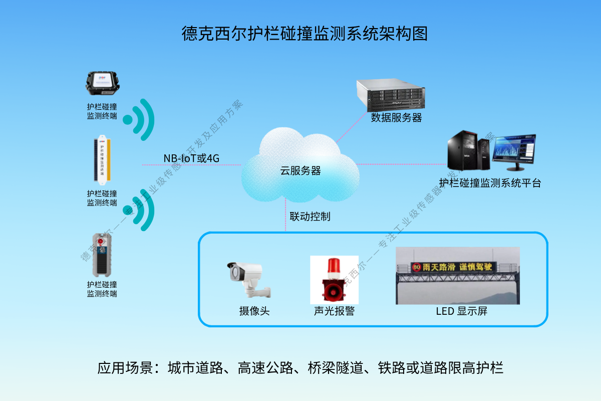 德克西尔弯道护栏碰撞监测系统架构图