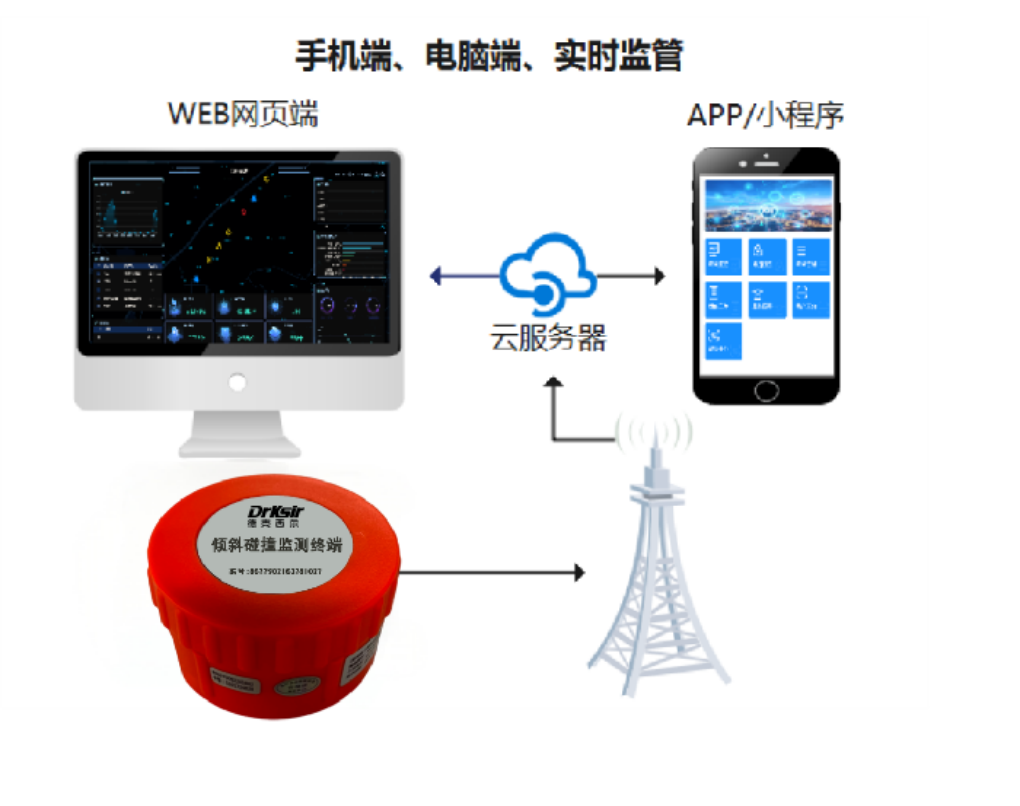 德克西尔灯杆倾斜监测系统架构