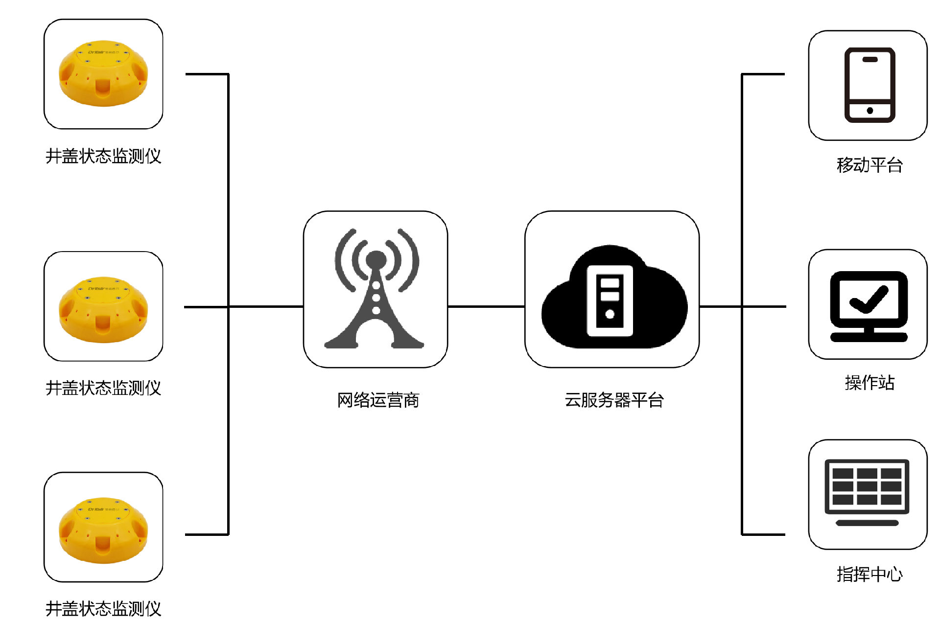 井盖状态监测仪系统架构图