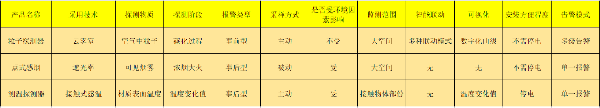 火灾热解粒子探测仪与普通探测器的对比