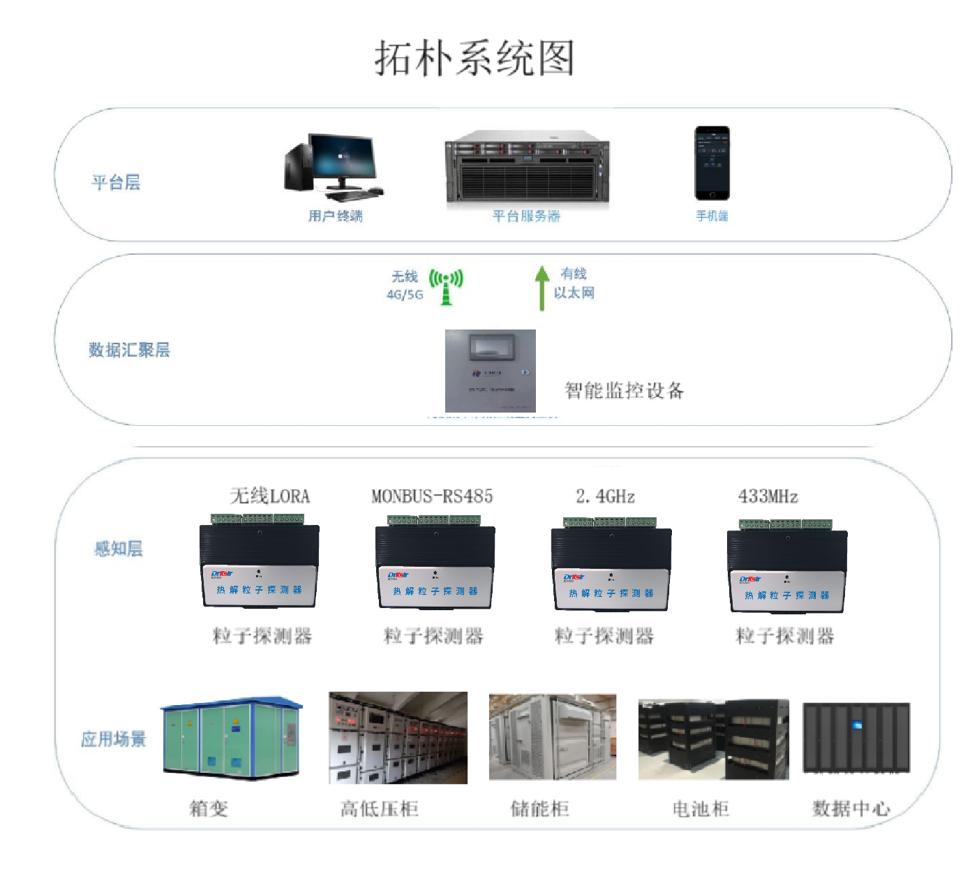 火灾粒子探测器组网架构图