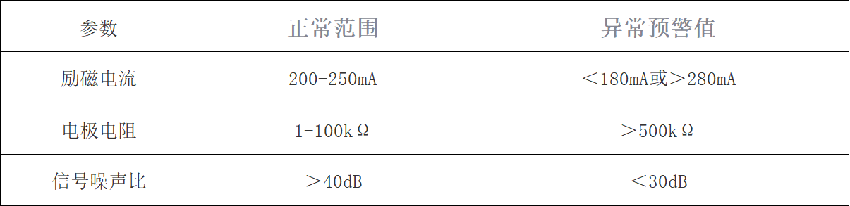 电池流量计关键指标监控