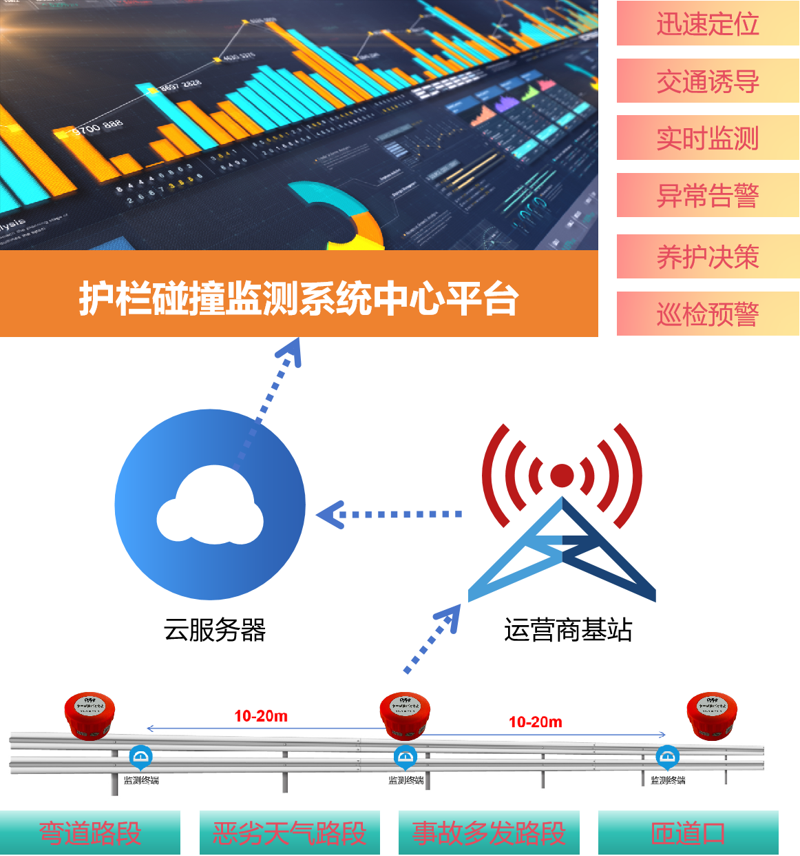 德克西尔护栏碰撞监测系统架构图