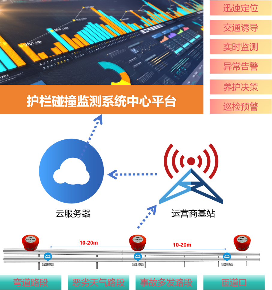 德克西尔护栏碰撞监测系统架构图